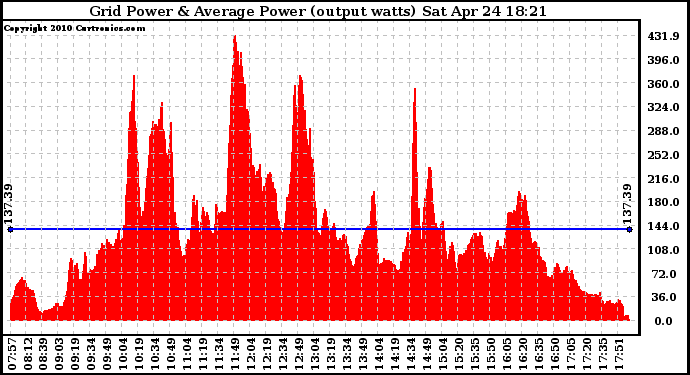 Solar PV/Inverter Performance Inverter Power Output