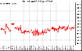 Solar PV/Inverter Performance Grid Voltage