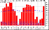 Solar PV/Inverter Performance Monthly Solar Energy Production Running Average