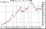 Solar PV/Inverter Performance Outdoor Temperature