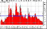 Solar PV/Inverter Performance Solar Radiation & Day Average per Minute