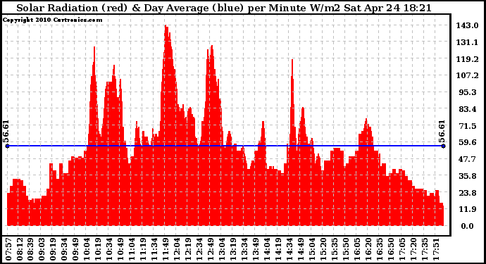 Solar PV/Inverter Performance Solar Radiation & Day Average per Minute