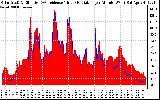 Solar PV/Inverter Performance Solar Radiation & Effective Solar Radiation per Minute