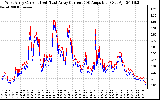 Solar PV/Inverter Performance Photovoltaic Panel Current Output