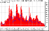 Solar PV/Inverter Performance West Array Power Output & Solar Radiation