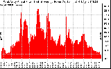 Solar PV/Inverter Performance West Array Actual & Average Power Output