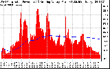 Solar PV/Inverter Performance West Array Actual & Running Average Power Output