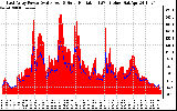 Solar PV/Inverter Performance East Array Power Output & Solar Radiation