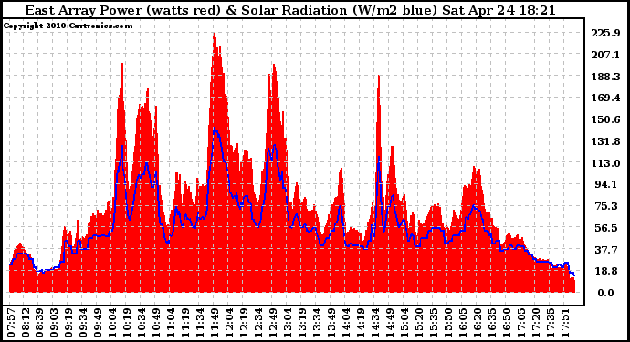 Solar PV/Inverter Performance East Array Power Output & Solar Radiation