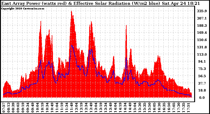 Solar PV/Inverter Performance East Array Power Output & Effective Solar Radiation