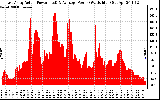 Solar PV/Inverter Performance East Array Actual & Average Power Output