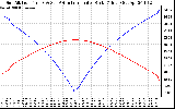 Solar PV/Inverter Performance Sun Altitude Angle & Azimuth Angle