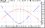 Solar PV/Inverter Performance Sun Altitude Angle & Sun Incidence Angle on PV Panels