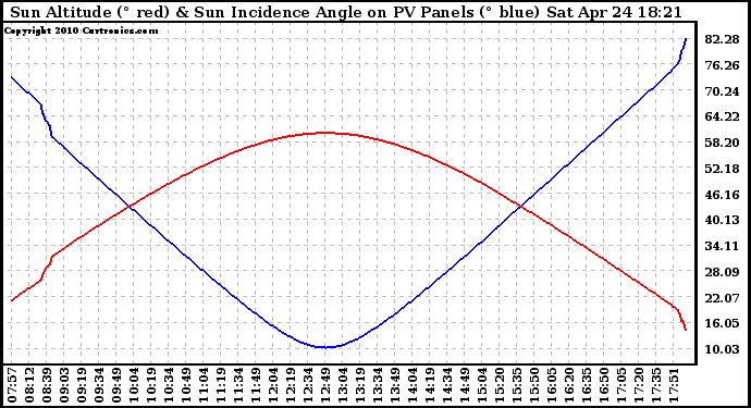 Solar PV/Inverter Performance Sun Altitude Angle & Sun Incidence Angle on PV Panels