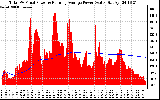 Solar PV/Inverter Performance Total PV Panel & Running Average Power Output