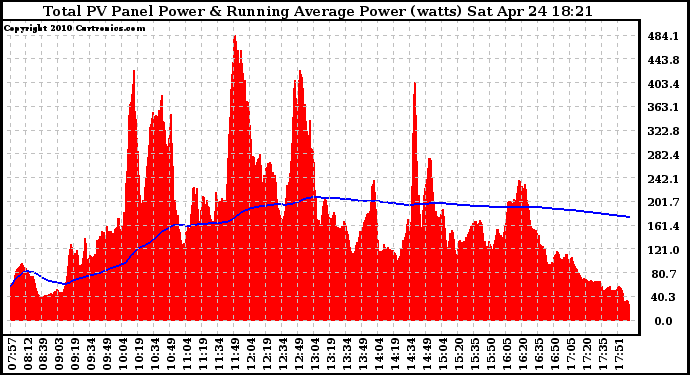 Solar PV/Inverter Performance Total PV Panel & Running Average Power Output