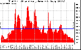 Solar PV/Inverter Performance Total PV Panel Power Output