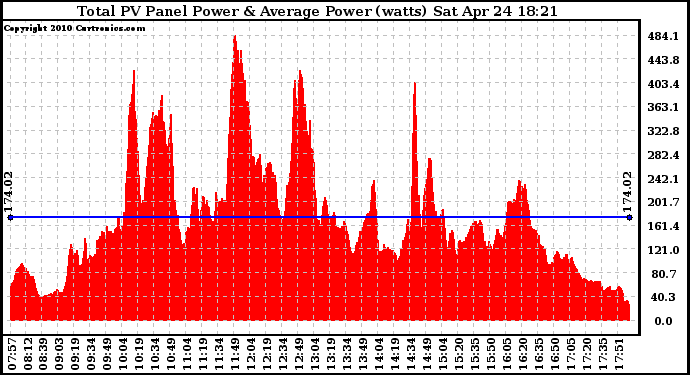 Solar PV/Inverter Performance Total PV Panel Power Output