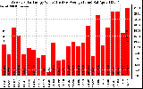 Solar PV/Inverter Performance Weekly Solar Energy Production Value