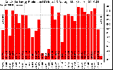 Solar PV/Inverter Performance Daily Solar Energy Production