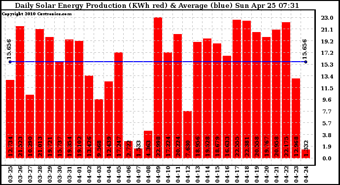 Solar PV/Inverter Performance Daily Solar Energy Production