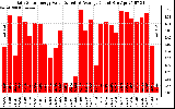 Solar PV/Inverter Performance Daily Solar Energy Production Value