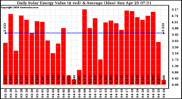 Solar PV/Inverter Performance Daily Solar Energy Production Value