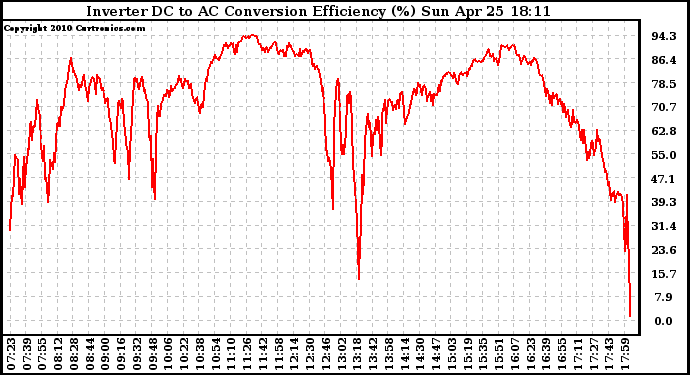 Solar PV/Inverter Performance Inverter DC to AC Conversion Efficiency