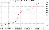 Solar PV/Inverter Performance Daily Energy Production