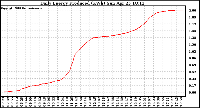 Solar PV/Inverter Performance Daily Energy Production