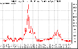 Solar PV/Inverter Performance Daily Energy Production Per Minute