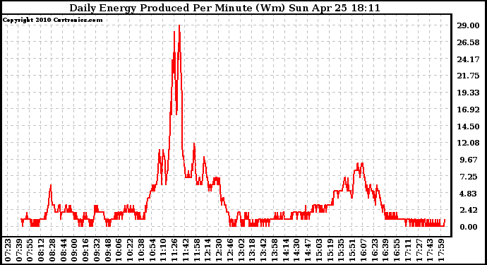 Solar PV/Inverter Performance Daily Energy Production Per Minute