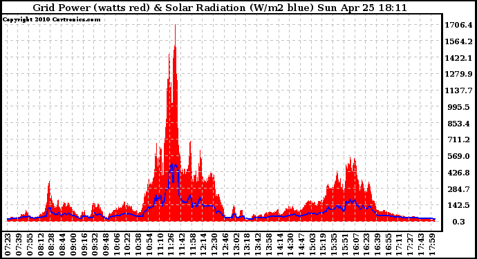 Solar PV/Inverter Performance Grid Power & Solar Radiation