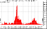 Solar PV/Inverter Performance Inverter Power Output