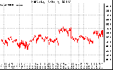 Solar PV/Inverter Performance Grid Voltage