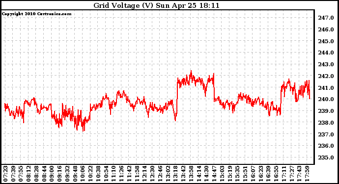 Solar PV/Inverter Performance Grid Voltage