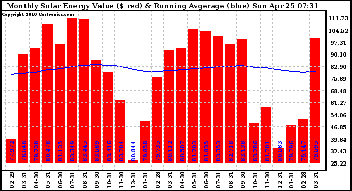 Solar PV/Inverter Performance Monthly Solar Energy Production Value Running Average