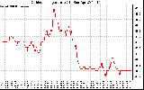 Solar PV/Inverter Performance Outdoor Temperature