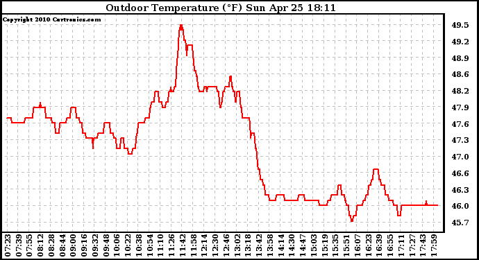 Solar PV/Inverter Performance Outdoor Temperature