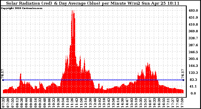 Solar PV/Inverter Performance Solar Radiation & Day Average per Minute