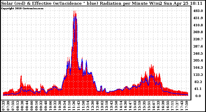 Solar PV/Inverter Performance Solar Radiation & Effective Solar Radiation per Minute