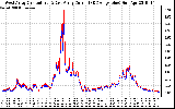 Solar PV/Inverter Performance Photovoltaic Panel Current Output