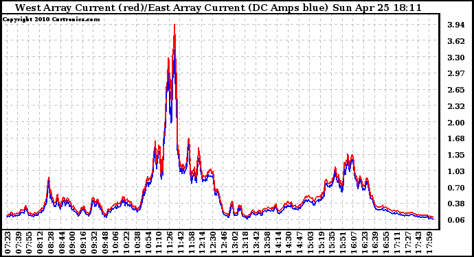 Solar PV/Inverter Performance Photovoltaic Panel Current Output