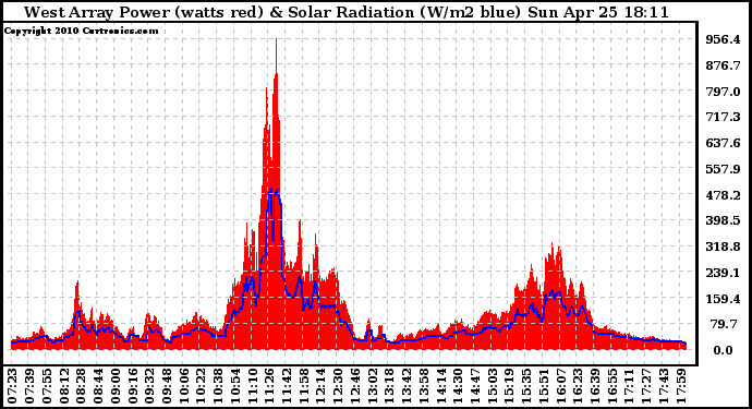 Solar PV/Inverter Performance West Array Power Output & Solar Radiation