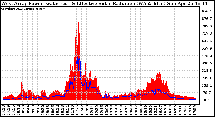 Solar PV/Inverter Performance West Array Power Output & Effective Solar Radiation