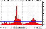 Solar PV/Inverter Performance West Array Actual & Average Power Output