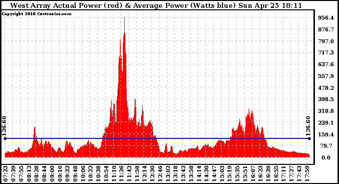 Solar PV/Inverter Performance West Array Actual & Average Power Output