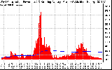 Solar PV/Inverter Performance West Array Actual & Running Average Power Output