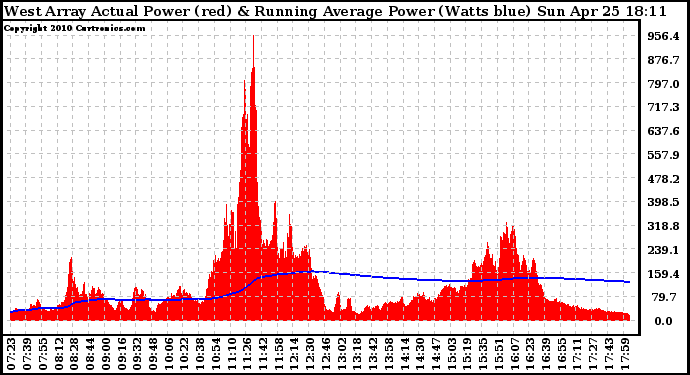 Solar PV/Inverter Performance West Array Actual & Running Average Power Output