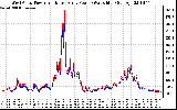 Solar PV/Inverter Performance Photovoltaic Panel Power Output